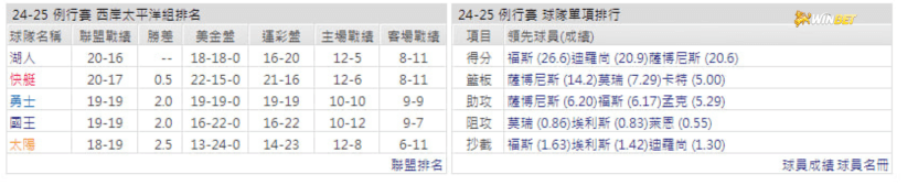國王例行賽數據