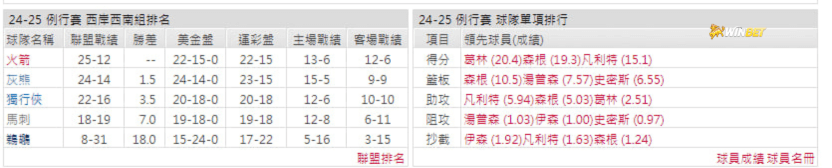火箭隊例行賽數據