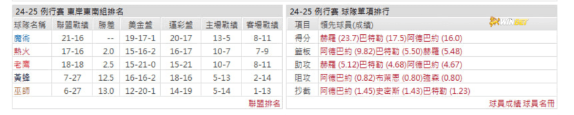 熱火例行賽數據