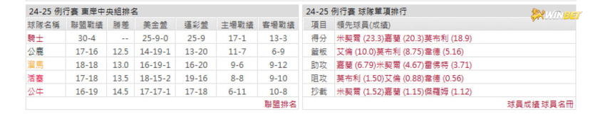 騎士例行賽數據