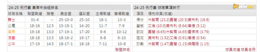 騎士例行賽數據