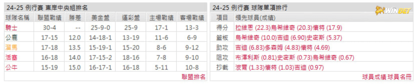 公牛例行賽數據