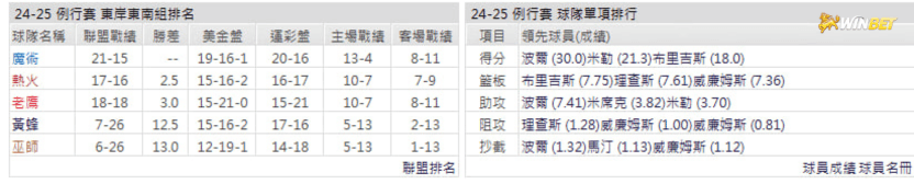 黃蜂例行賽數據