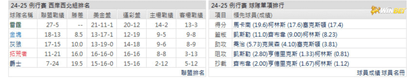 爵士例行賽數據