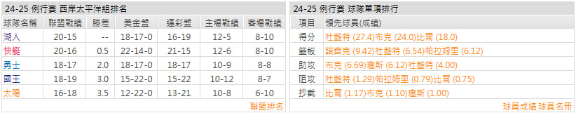 鳳凰城太陽例行賽數據