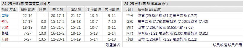 夏洛特黃蜂例行賽數據