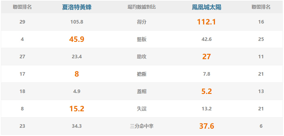 雙方例行賽場均數據