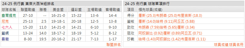 尼克例行賽數據