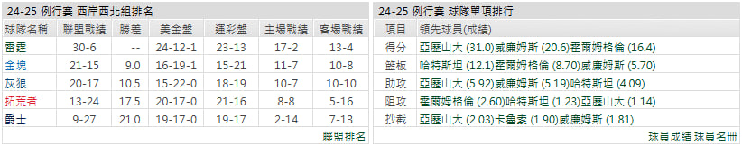 雷霆例行賽數據